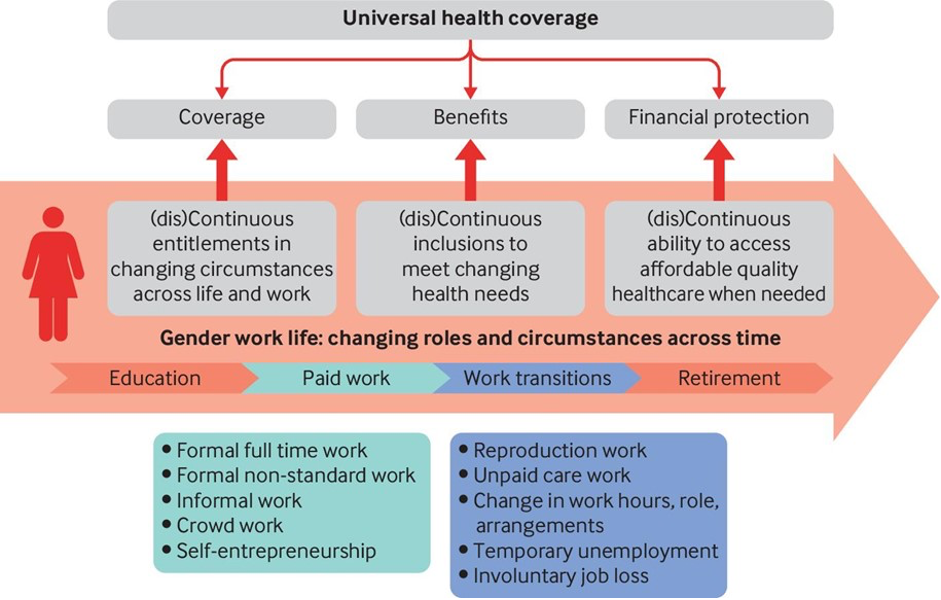 Diagram showing Gendered work trajectories and continuous universal health coverage